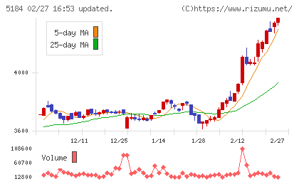 ニチリンチャート