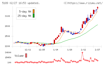 櫻護謨チャート