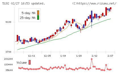 三ツ星ベルトチャート