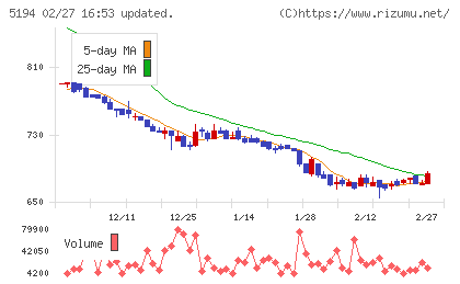 相模ゴム工業チャート
