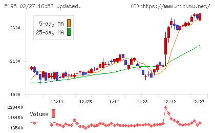 バンドー化学チャート