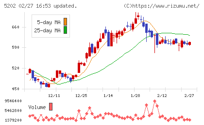 日本板硝子チャート