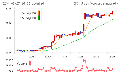 石塚硝子チャート