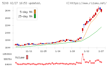 有沢製作所チャート