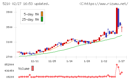 日本山村硝子チャート