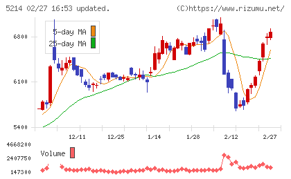 日本電気硝子チャート