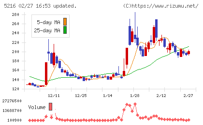 倉元製作所チャート