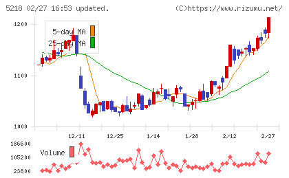 オハラチャート