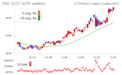 住友大阪セメントチャート