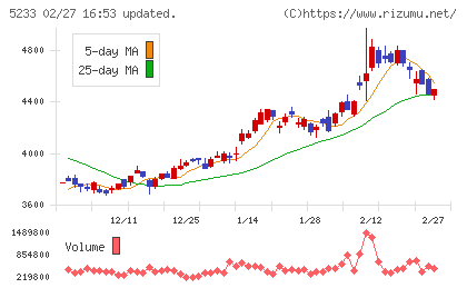 太平洋セメントチャート