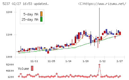 ノザワチャート