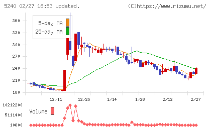 ｍｏｎｏＡＩ　ｔｅｃｈｎｏｌｏｇｙチャート