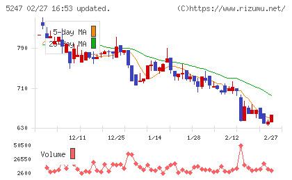ＢＴＭチャート