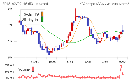 テクノロジーズチャート