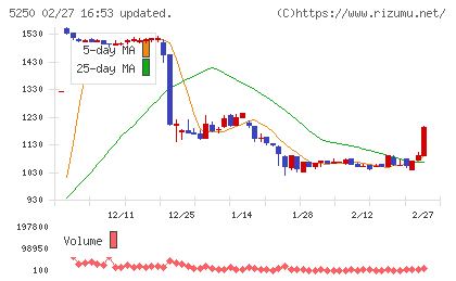 ＧＭＯプライム・ストラテジーチャート