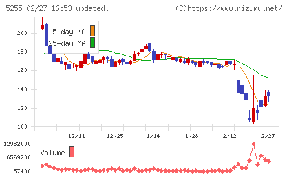モンスターラボチャート