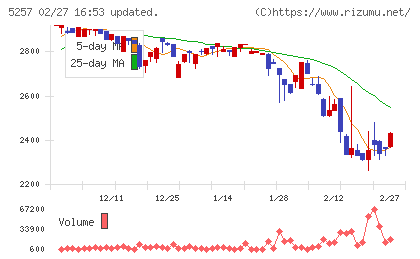 ノバシステムチャート