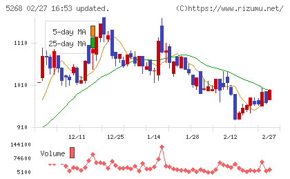 旭コンクリート工業チャート