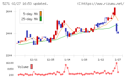 トーヨーアサノチャート