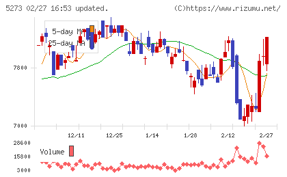 三谷セキサンチャート
