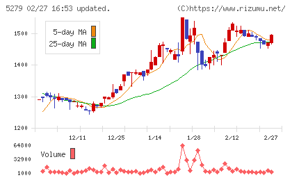 日本興業チャート