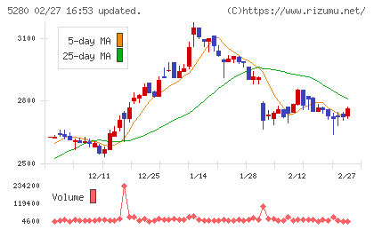 ヨシコンチャート