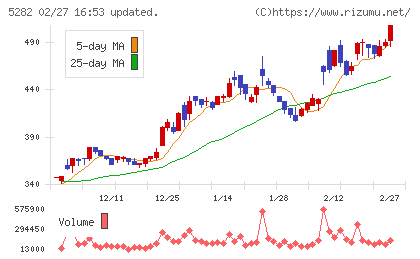 ジオスターチャート