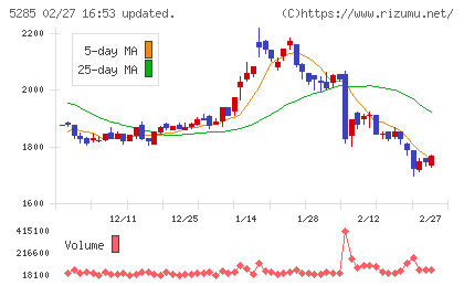 ヤマックスチャート