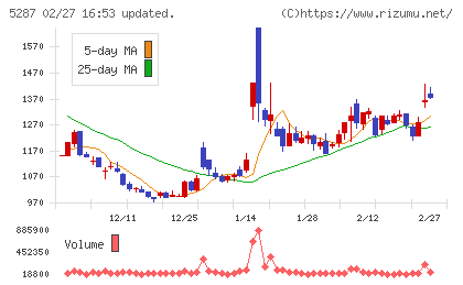 イトーヨーギョーチャート