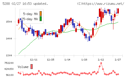 アジアパイルホールディングスチャート
