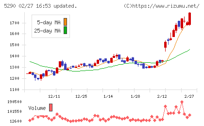 ベルテクスコーポレーションチャート