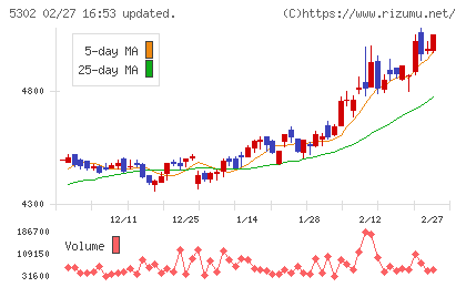 日本カーボンチャート