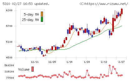 東洋炭素チャート