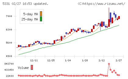 ノリタケチャート