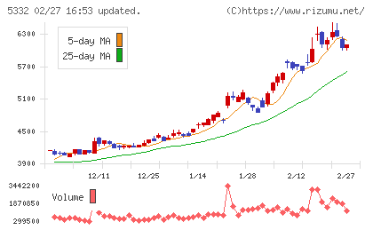 ＴＯＴＯチャート