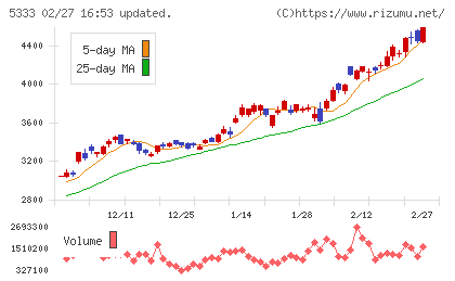 日本ガイシチャート