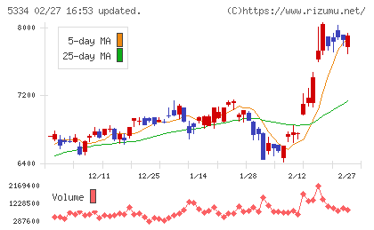 日本特殊陶業チャート