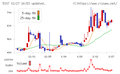 ダントーホールディングスチャート