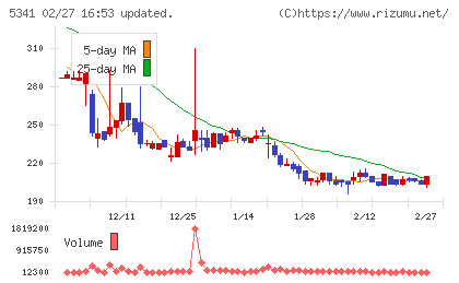 ASAHI EITOホールディングスチャート