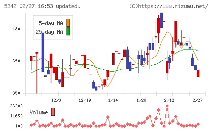 ジャニス工業チャート