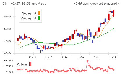 ＭＡＲＵＷＡチャート
