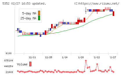 黒崎播磨チャート