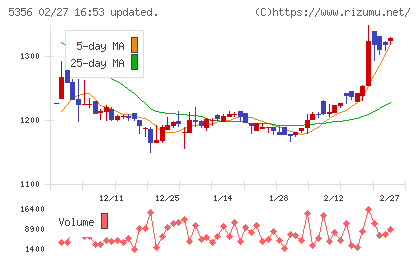 美濃窯業チャート