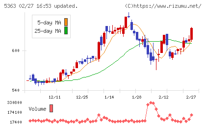 ＴＹＫチャート