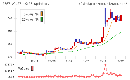ニッカトーチャート