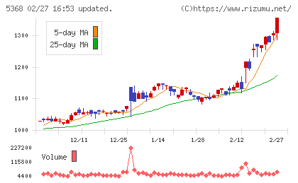 日本インシュレーションチャート