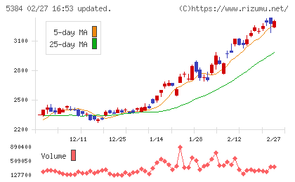 フジミインコーポレーテッドチャート