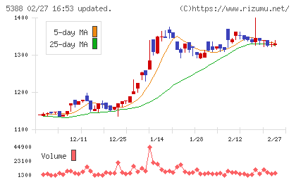 クニミネ工業チャート