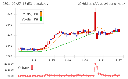 エーアンドエーマテリアルチャート