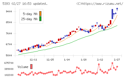 ニチアスチャート